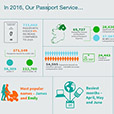 Passports Infographic 2016